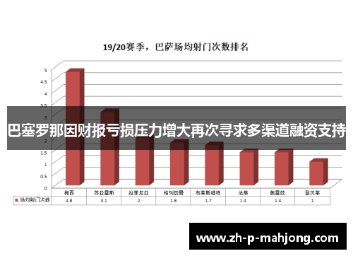 巴塞罗那因财报亏损压力增大再次寻求多渠道融资支持